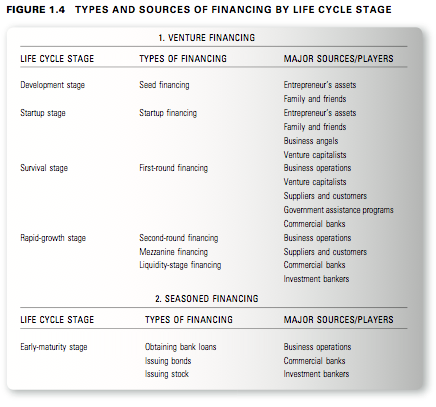 sources of finance to entrepreneurs External sources for financing innovation include: recent trends in sme and entrepreneurship finance (financing smes and entrepreneurs 2016. sources of finance to entrepreneurs External sources for financing innovation include: recent trends in sme and entrepreneurship finance (financing smes and entrepreneurs 2016.