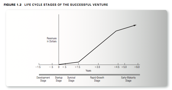 Lifecycle of successfull Venture Entrepreneurial Finance 02   Principles of Entrepreneurial Finance